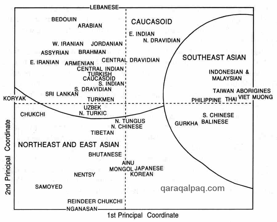 Principal component analysis of Asian populations