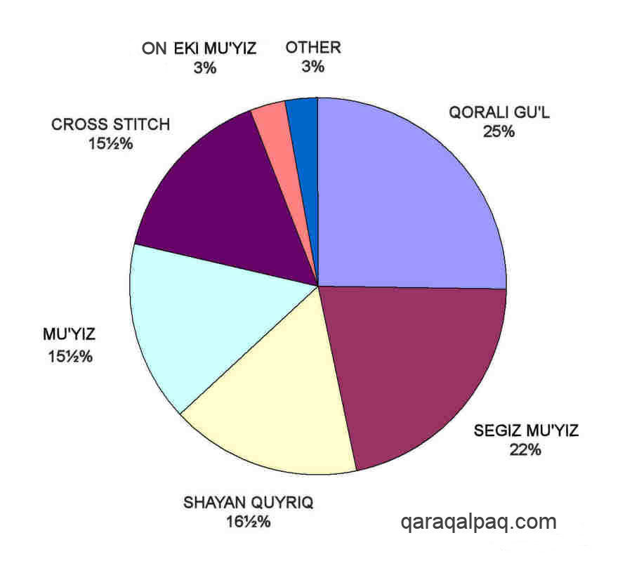 Pie chart