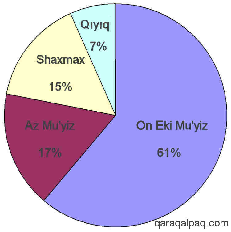 Distribution of patterns